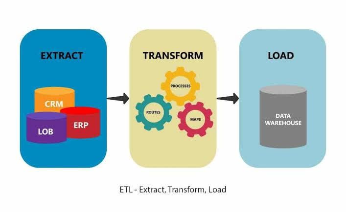 Data Pipeline vs ETL Pipeline: ETL Working